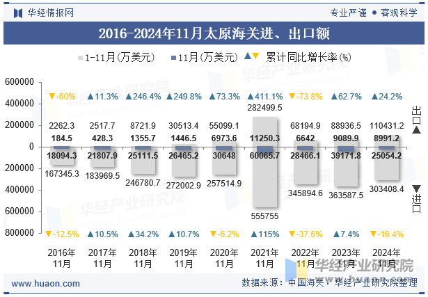 2016-2024年11月太原海关进、出口额