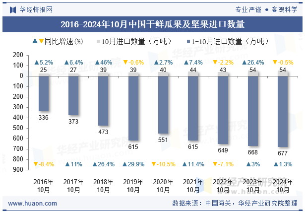 2016-2024年10月中国干鲜瓜果及坚果进口数量