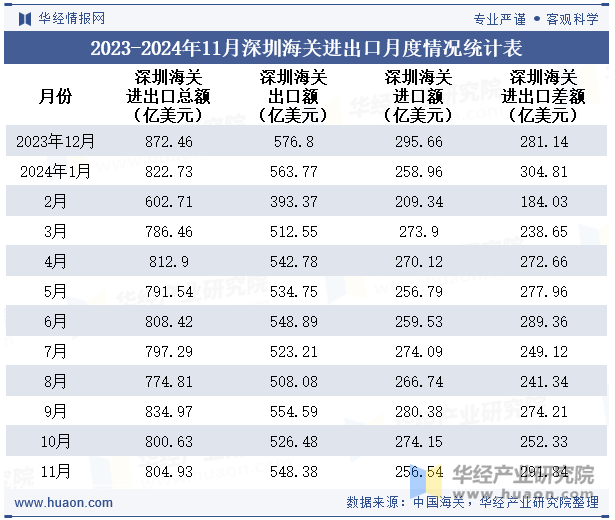 2023-2024年11月深圳海关进出口月度情况统计表