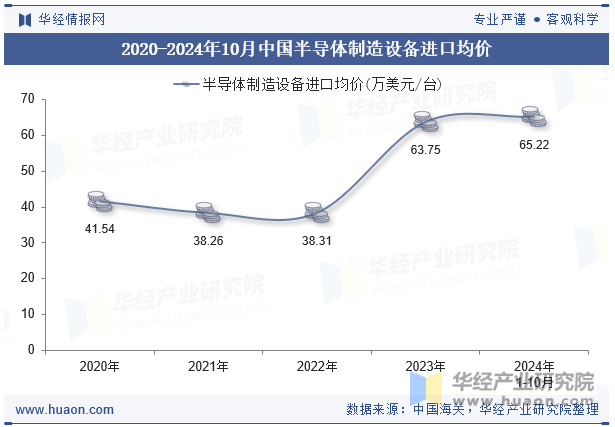 2020-2024年10月中国半导体制造设备进口均价