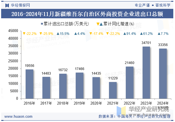 2016-2024年11月新疆维吾尔自治区外商投资企业进出口总额