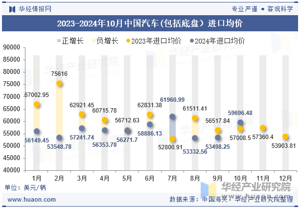 2023-2024年10月中国汽车(包括底盘）进口均价