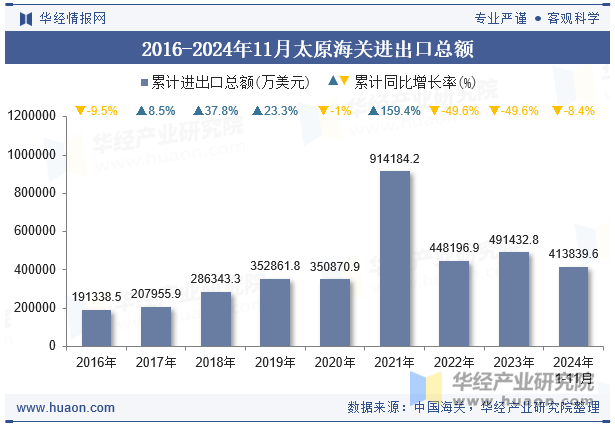 2016-2024年11月太原海关进出口总额