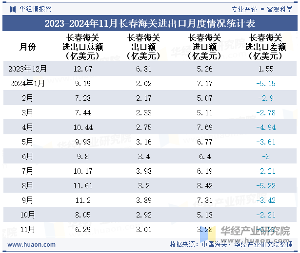 2023-2024年11月长春海关进出口月度情况统计表