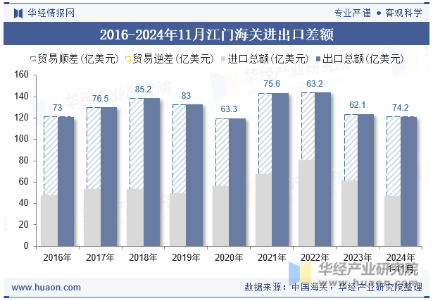 2016-2024年11月江门海关进出口差额