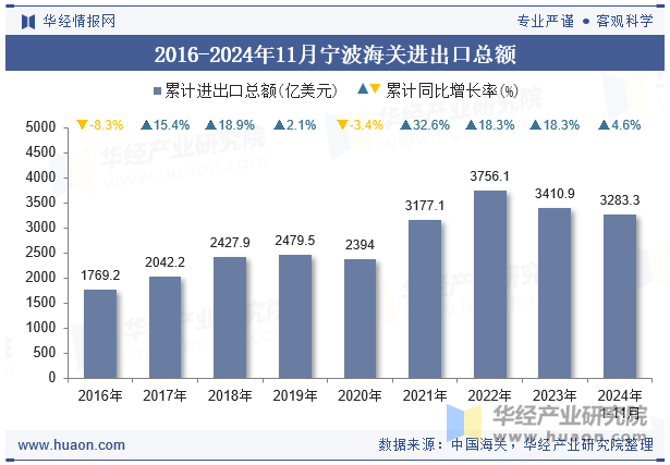 2016-2024年11月宁波海关进出口总额