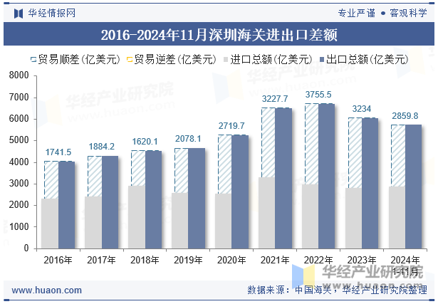 2016-2024年11月深圳海关进出口差额