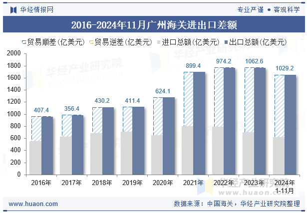 2016-2024年11月广州海关进出口差额