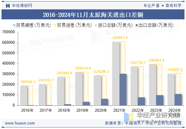 2016-2024年11月太原海关进出口差额