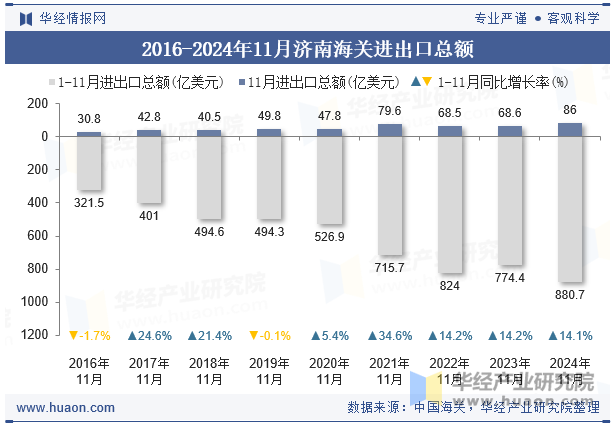 2016-2024年11月济南海关进出口总额