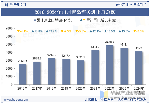 2016-2024年11月青岛海关进出口总额