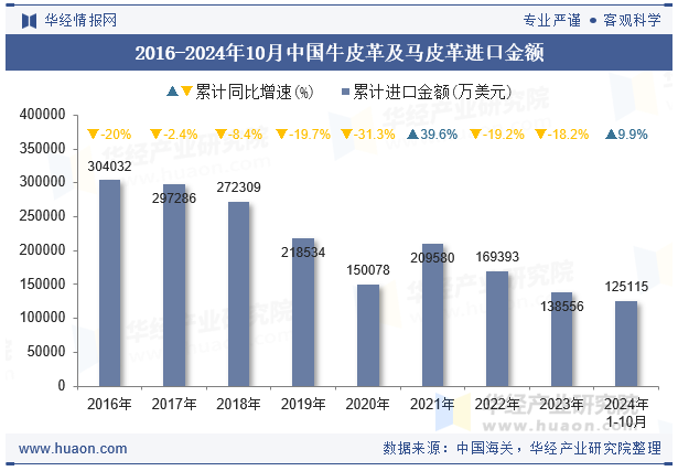 2016-2024年10月中国牛皮革及马皮革进口金额