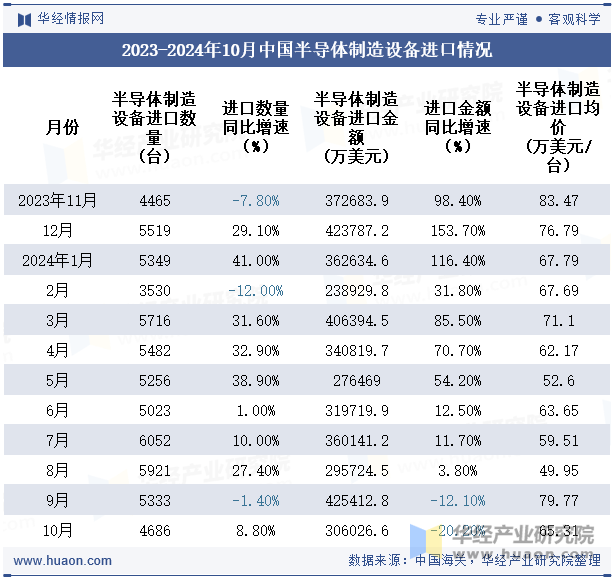 2023-2024年10月中国半导体制造设备进口情况