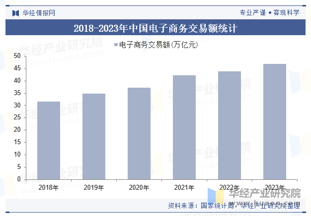 2018-2023年中国电子商务交易额统计