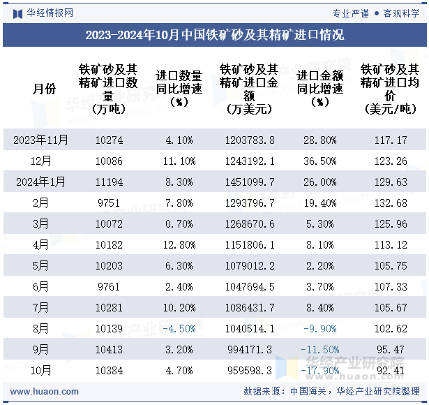 2023-2024年10月中国铁矿砂及其精矿进口情况