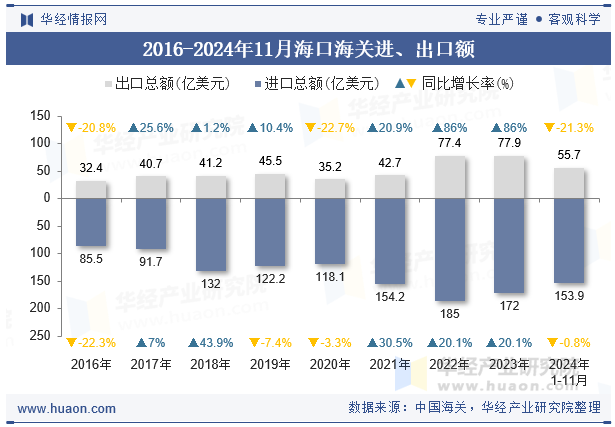 2016-2024年11月海口海关进、出口额
