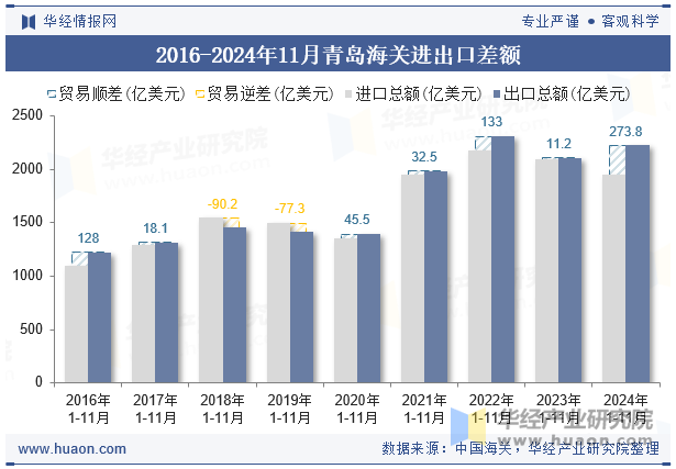 2016-2024年11月青岛海关进出口差额