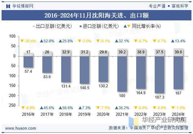 2016-2024年11月沈阳海关进、出口额