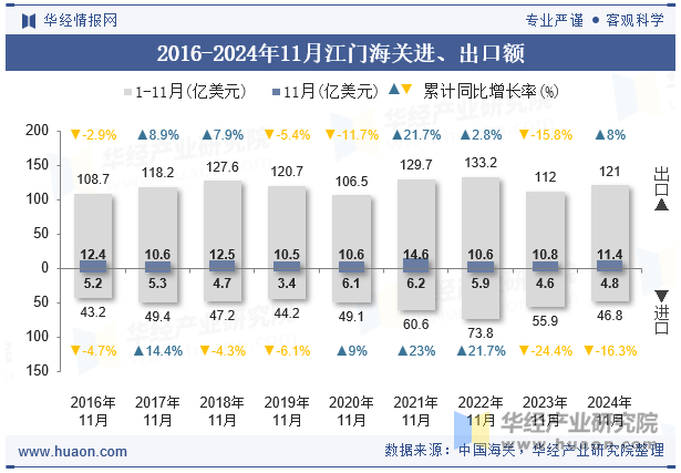 2016-2024年11月江门海关进、出口额