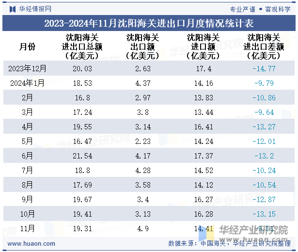 2023-2024年11月沈阳海关进出口月度情况统计表