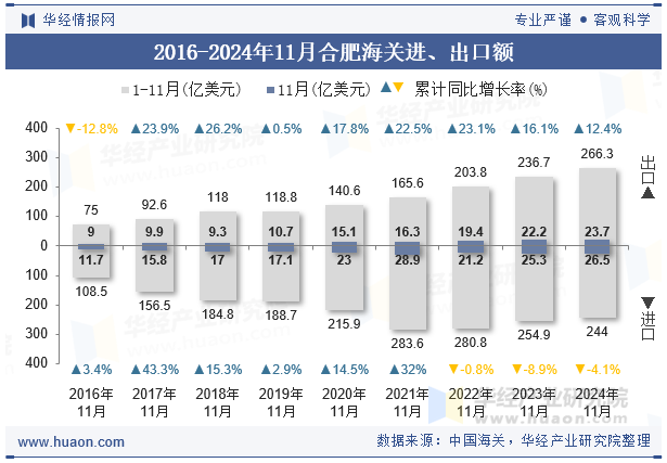 2016-2024年11月合肥海关进、出口额