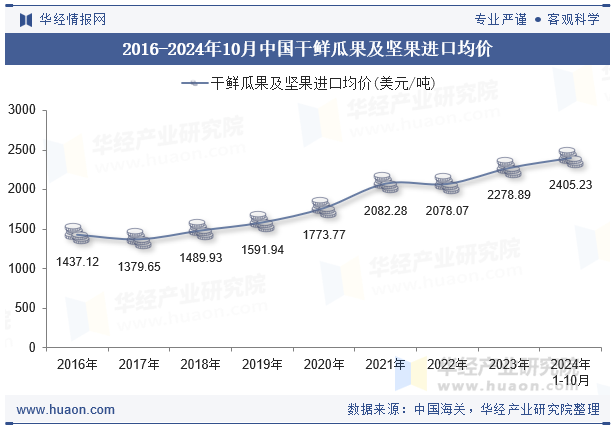 2016-2024年10月中国干鲜瓜果及坚果进口均价