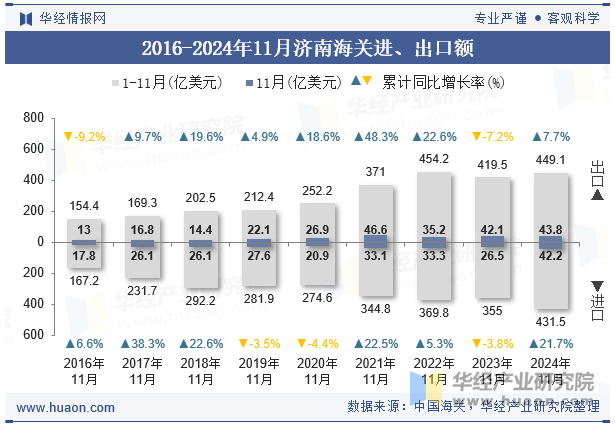 2016-2024年11月济南海关进、出口额