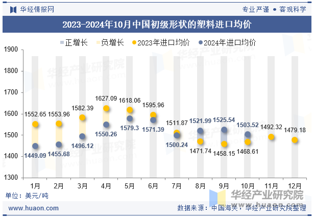 2023-2024年10月中国初级形状的塑料进口均价