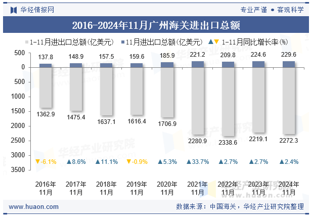 2016-2024年11月广州海关进出口总额