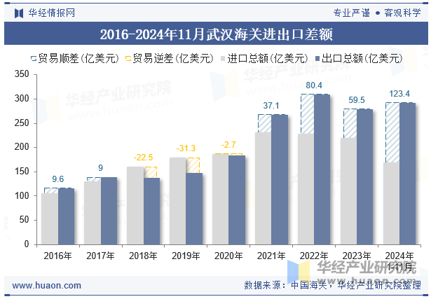 2016-2024年11月武汉海关进出口差额