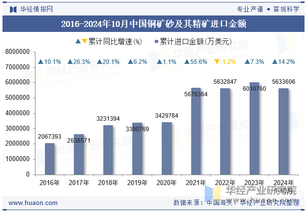 2016-2024年10月中国铜矿砂及其精矿进口金额