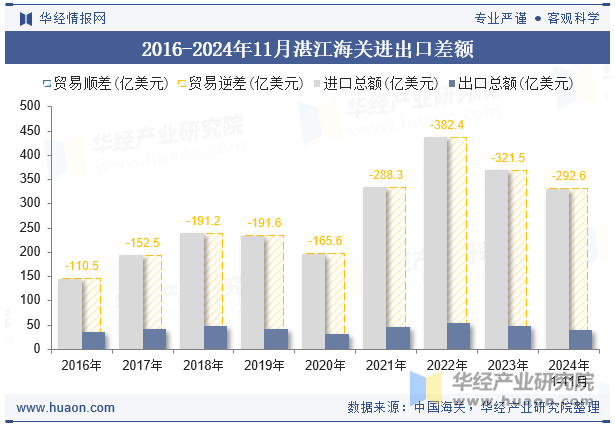 2016-2024年11月湛江海关进出口差额