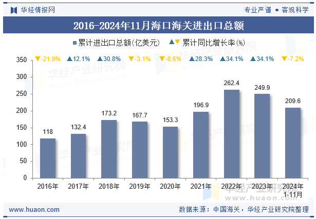 2016-2024年11月海口海关进出口总额