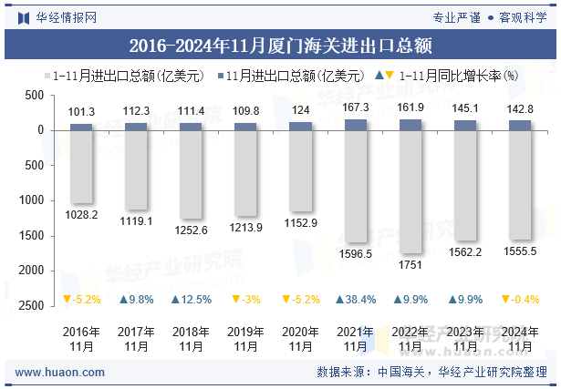 2016-2024年11月厦门海关进出口总额