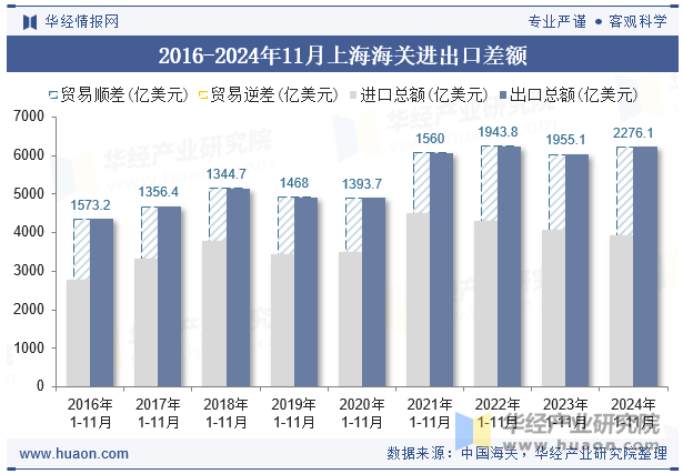 2016-2024年11月上海海关进出口差额