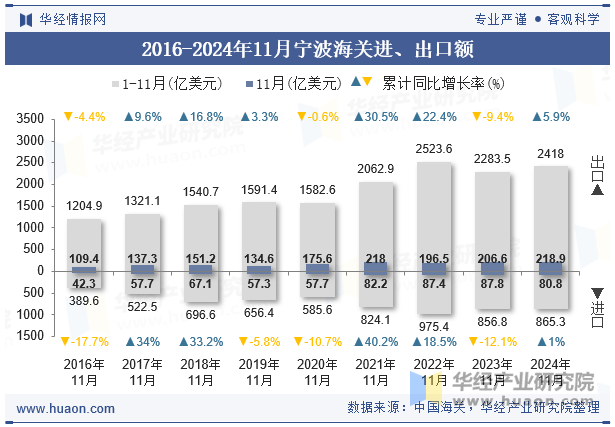 2016-2024年11月宁波海关进、出口额