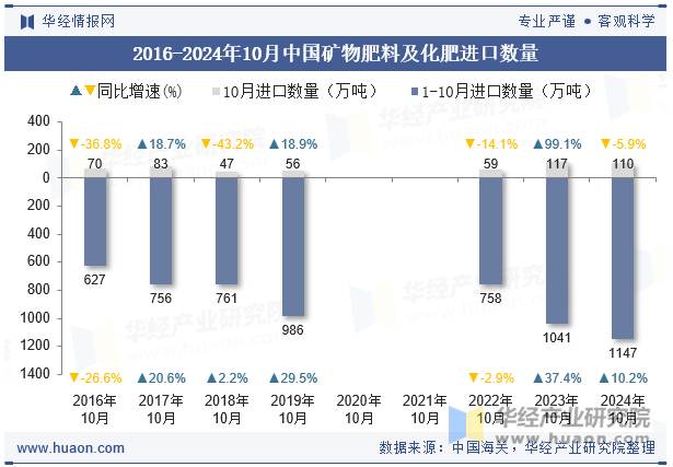 2016-2024年10月中国矿物肥料及化肥进口数量