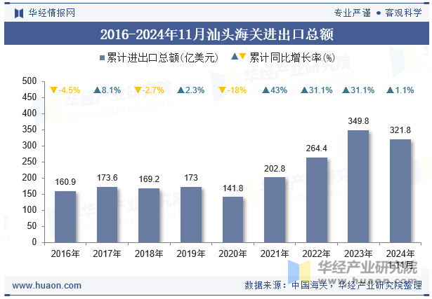 2016-2024年11月汕头海关进出口总额