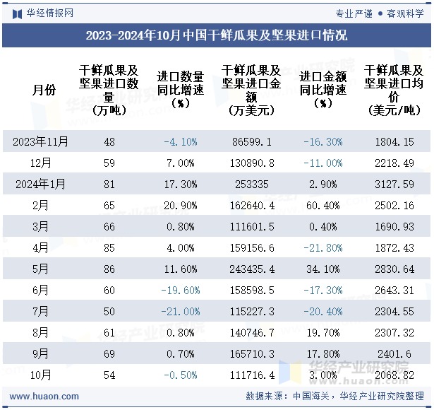 2023-2024年10月中国干鲜瓜果及坚果进口情况