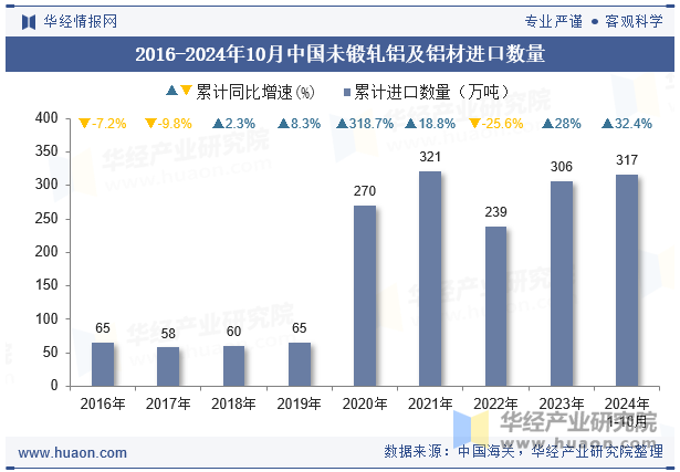 2016-2024年10月中国未锻轧铝及铝材进口数量