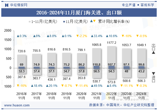 2016-2024年11月厦门海关进、出口额