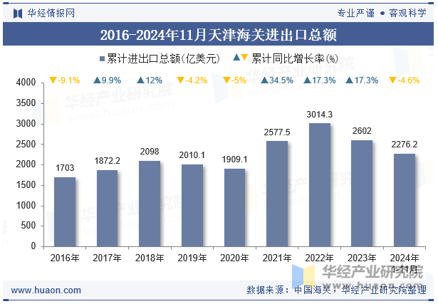 2016-2024年11月天津海关进出口总额