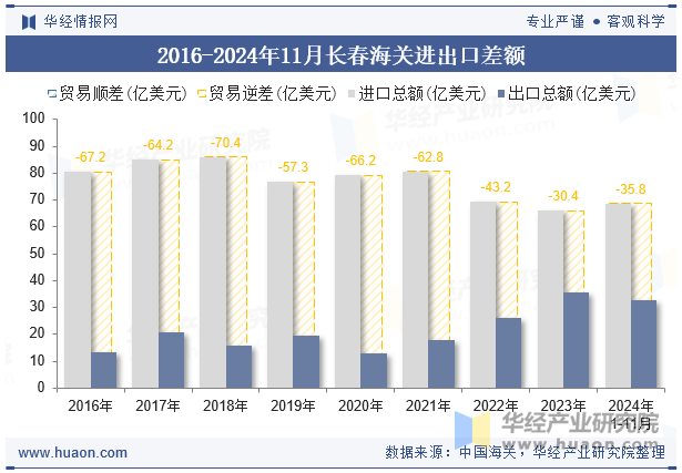 2016-2024年11月长春海关进出口差额