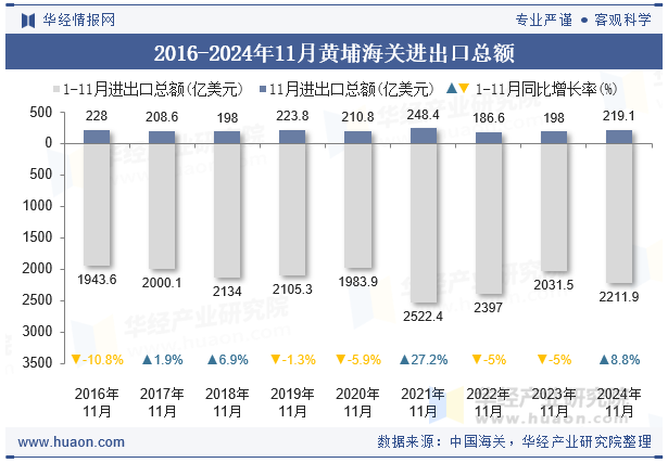 2016-2024年11月黄埔海关进出口总额