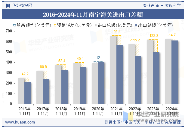 2016-2024年11月南宁海关进出口差额