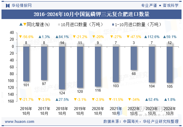 2016-2024年10月中国氮磷钾三元复合肥进口数量