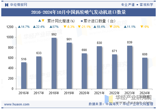 2016-2024年10月中国涡轮喷气发动机进口数量