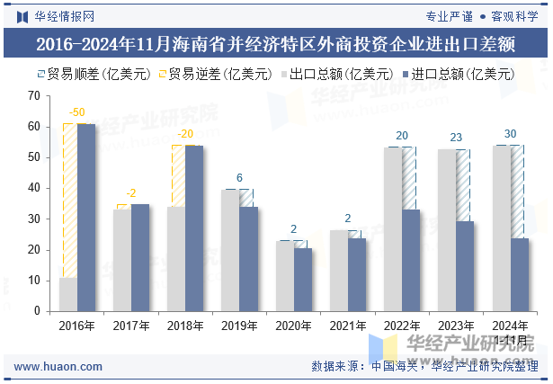 2016-2024年11月海南省并经济特区外商投资企业进出口差额