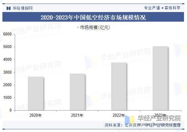 2020-2023年中国低空经济市场规模情况