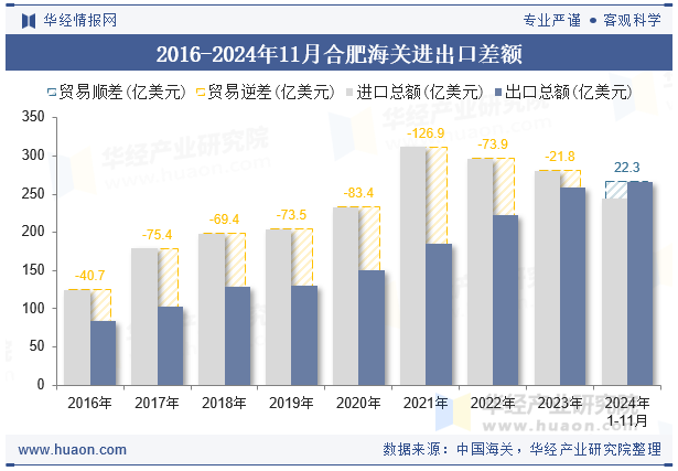 2016-2024年11月合肥海关进出口差额